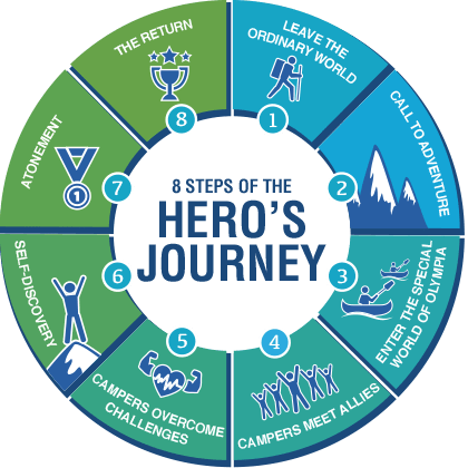 8 Steps of the Hero's Journey