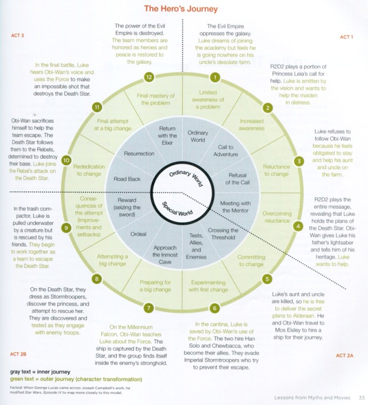 The Hero's Journey (Lessons from Myths and Movies)